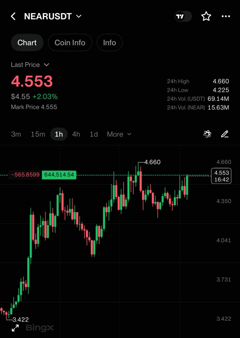 اسکرین‌شات سیگنال NEARUSDT LONG از INVEST ZONE | Khairullin Ruslan