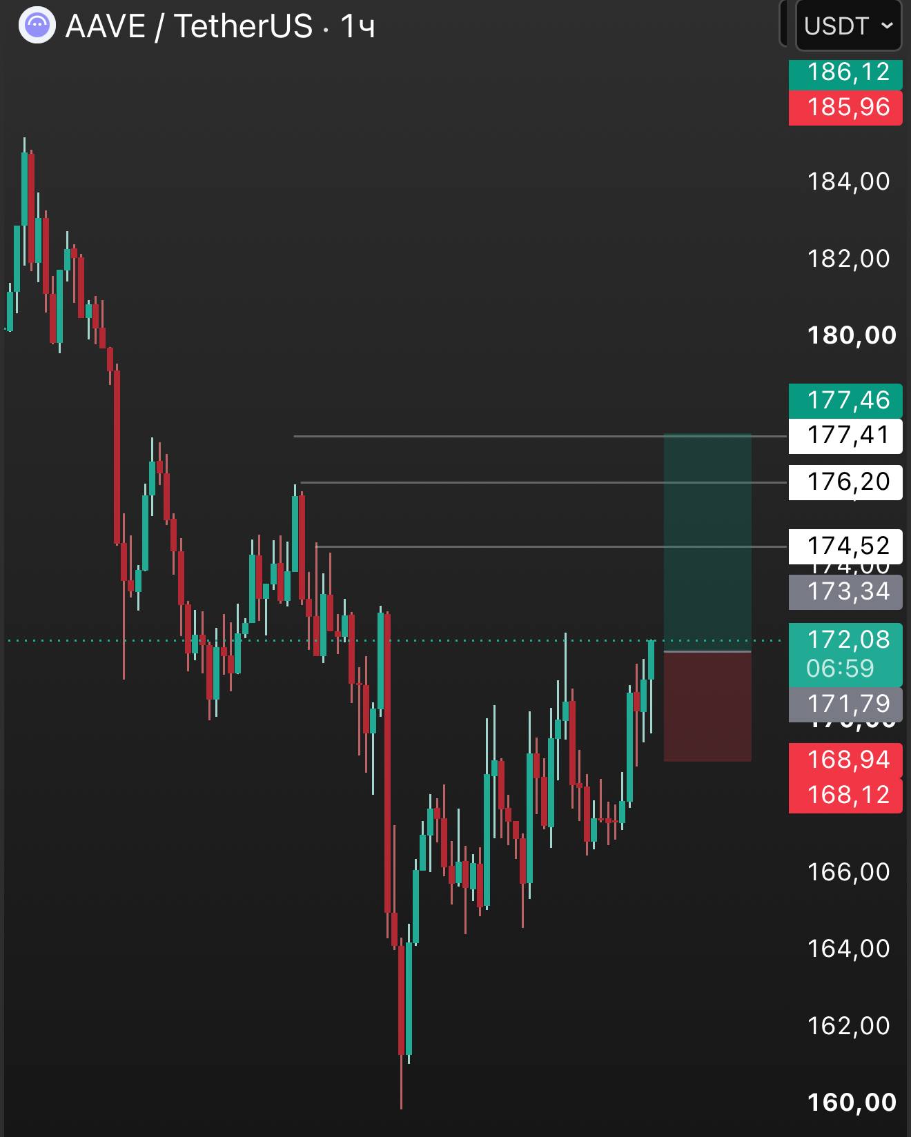 AAVEUSDT LONG signal screenshot by INVEST ZONE | Khairullin Ruslan
