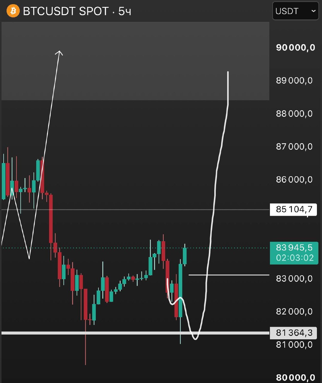 BTCUSDT LONG signal screenshot by INVEST ZONE | Khairullin Ruslan