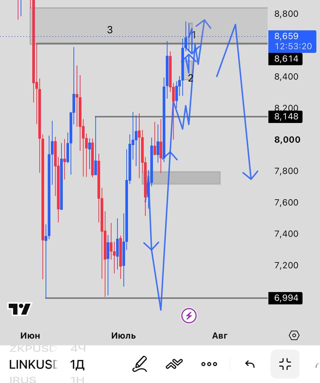 LINKUSDT — chart from the original post by INVEX GROUP