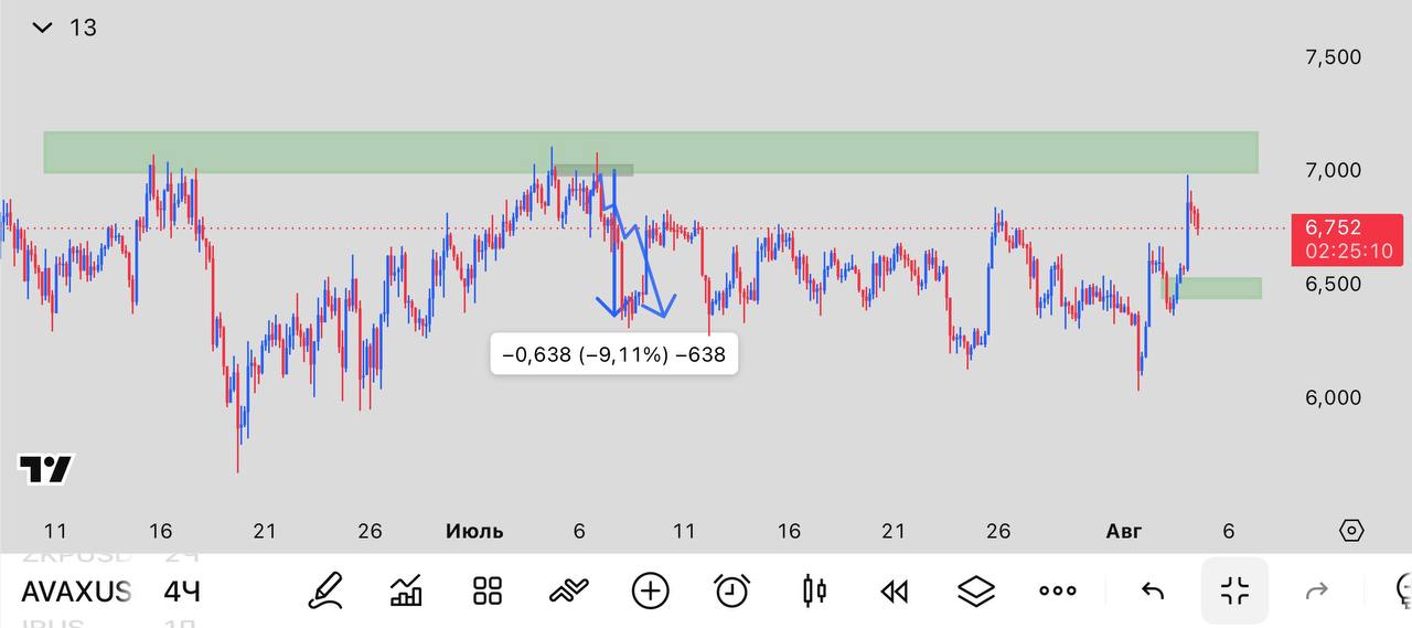 AVAXUSDT — chart from the original post by INVEX GROUP