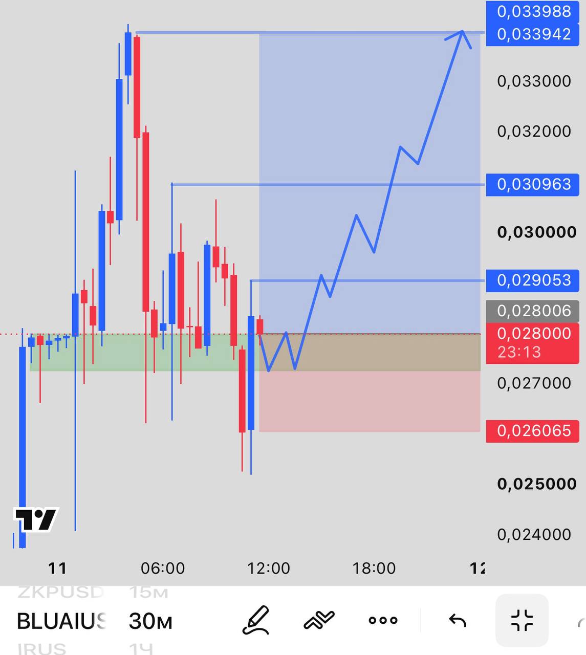 اسکرین‌شات سیگنال BLUAIUSDT LONG از INVEX GROUP
