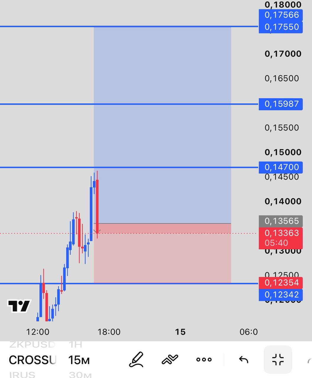 اسکرین‌شات سیگنال CROSSUSDT LONG از INVEX GROUP