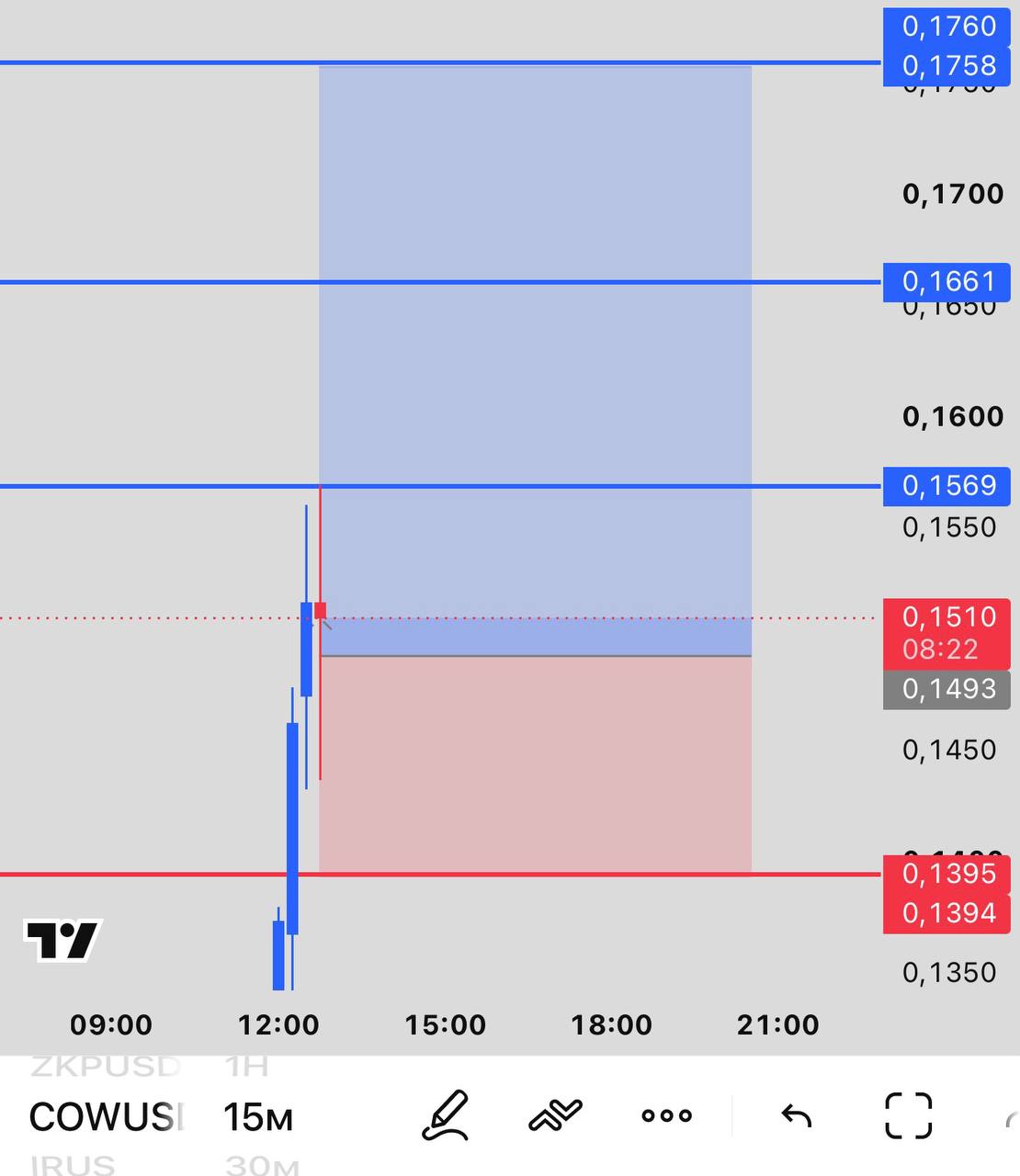COWUSDT LONG signal screenshot by INVEX GROUP