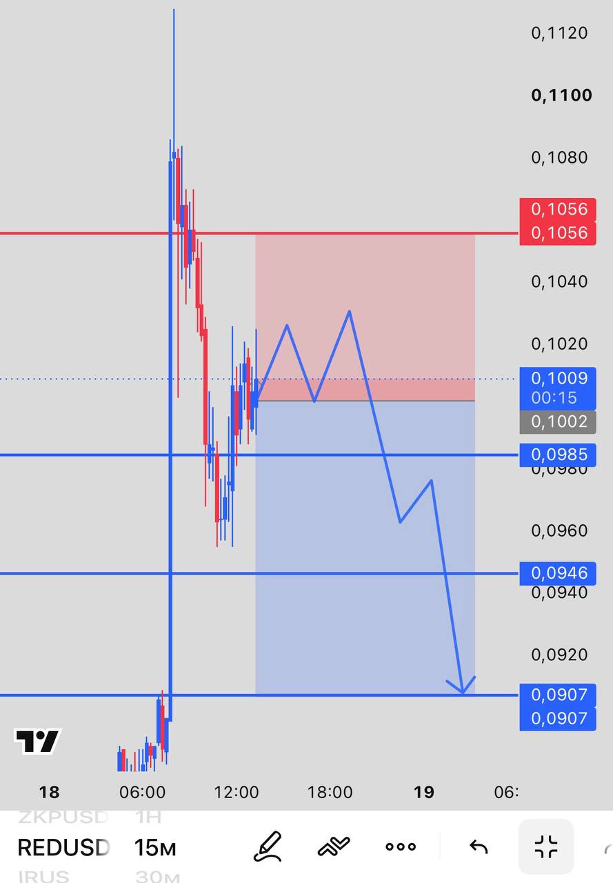 REDUSDT SHORT signal screenshot by INVEX GROUP