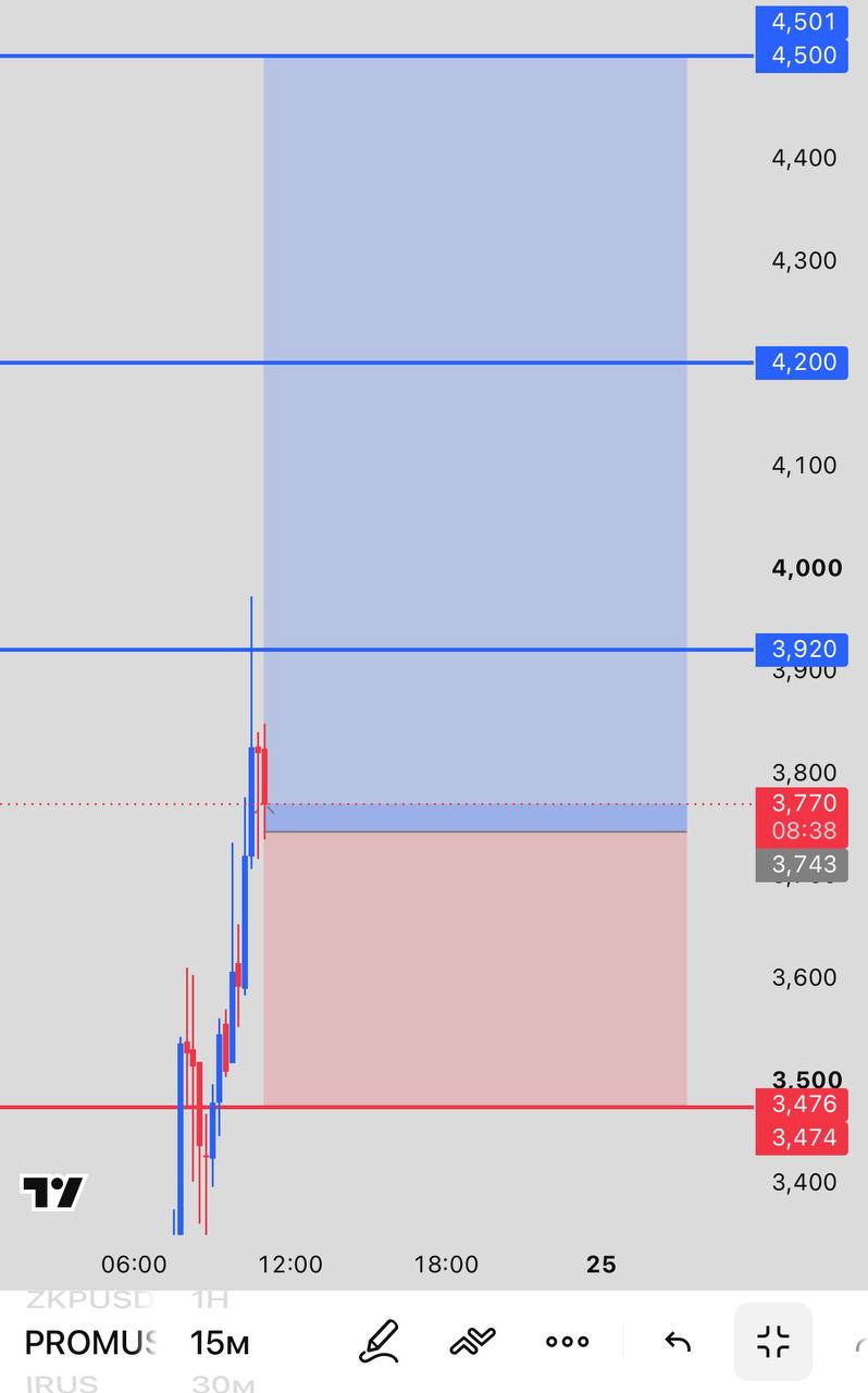 PROMUSDT LONG signal screenshot by INVEX GROUP