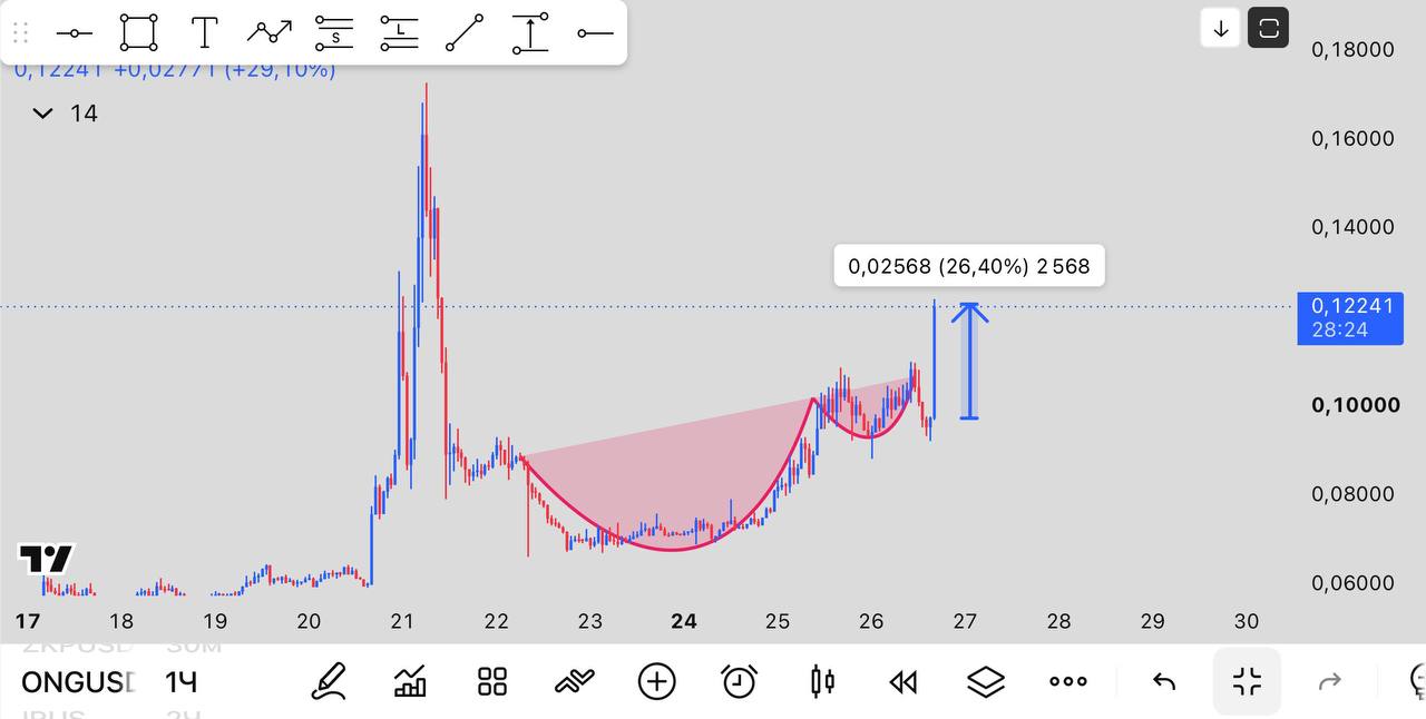 ONGUSDT LONG signal screenshot by INVEX GROUP