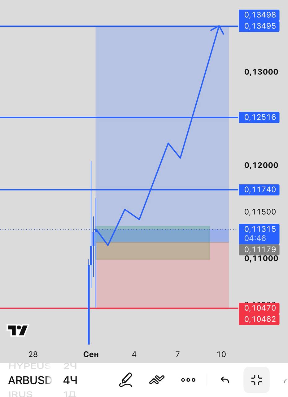 ARBUSDT LONG signal screenshot by INVEX GROUP