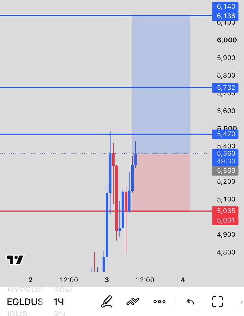 EGLDUSDT LONG signal screenshot by INVEX GROUP