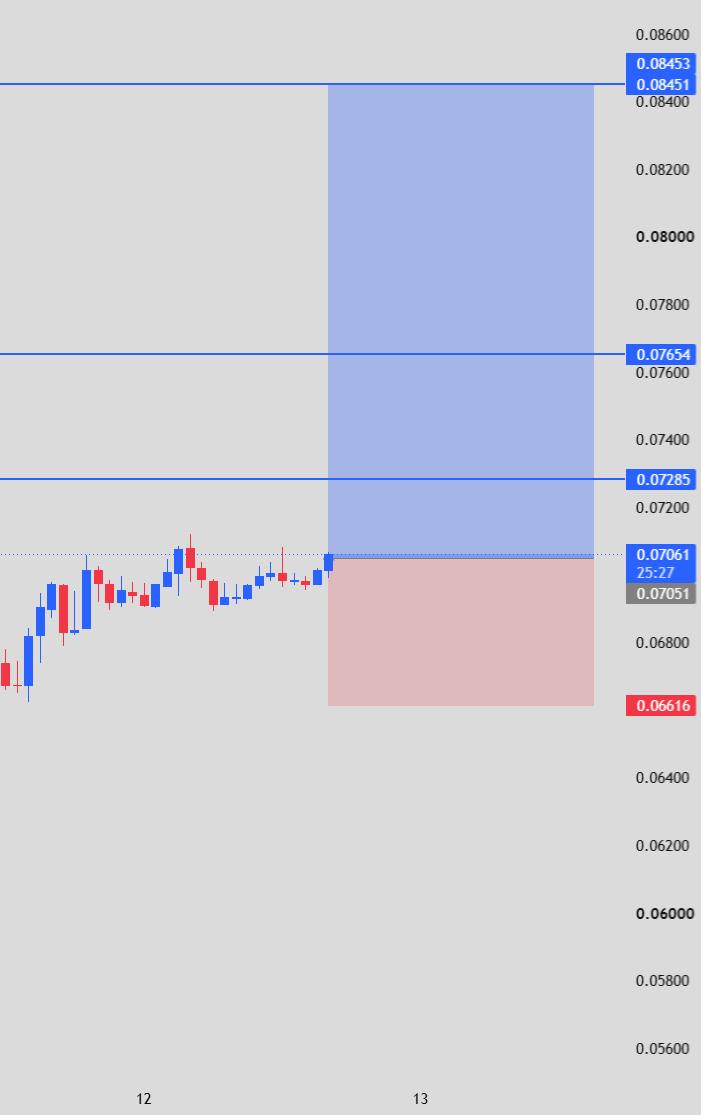 Скриншот сигнала INITUSDT LONG от INVEX GROUP