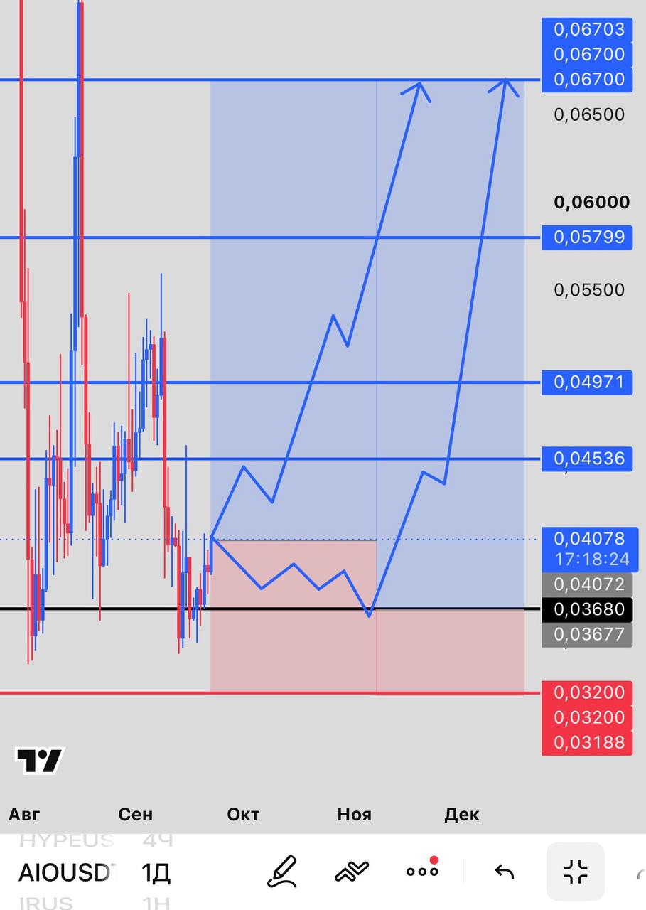 Скриншот сигнала AIOUSDT LONG от INVEX GROUP