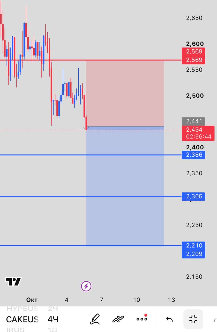 اسکرین‌شات سیگنال CAKEUSDT SHORT از INVEX GROUP