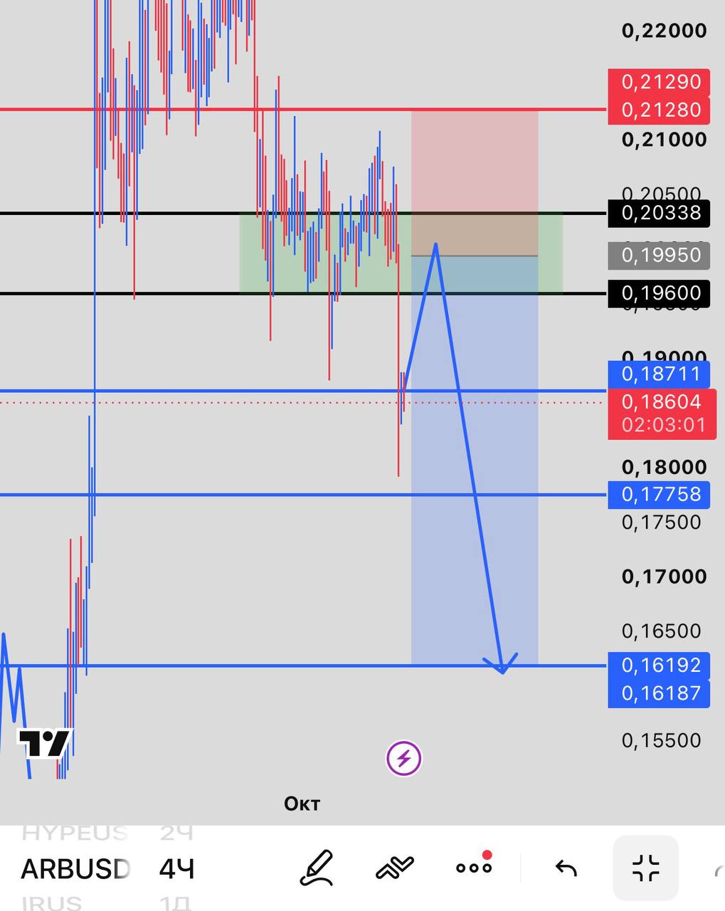 ARBUSDT SHORT signal screenshot by INVEX GROUP