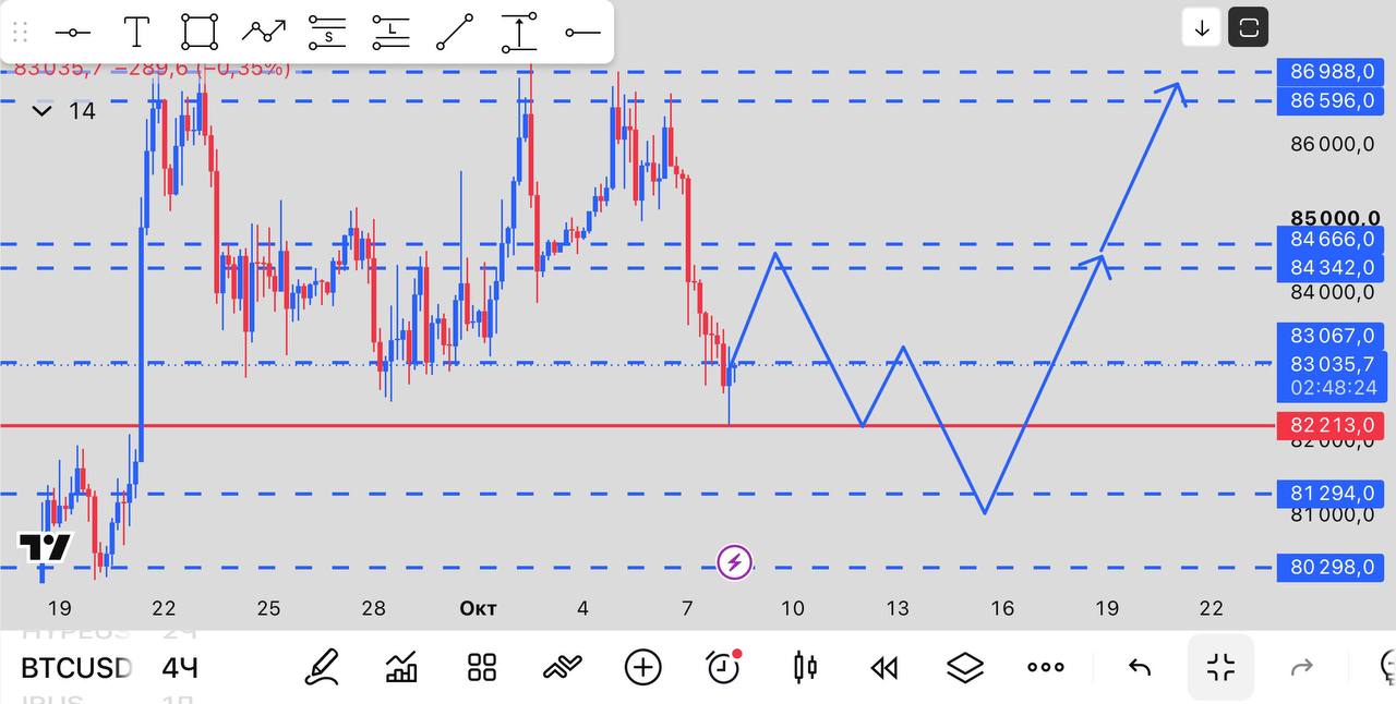 BTCUSDT SHORT signal screenshot by INVEX GROUP