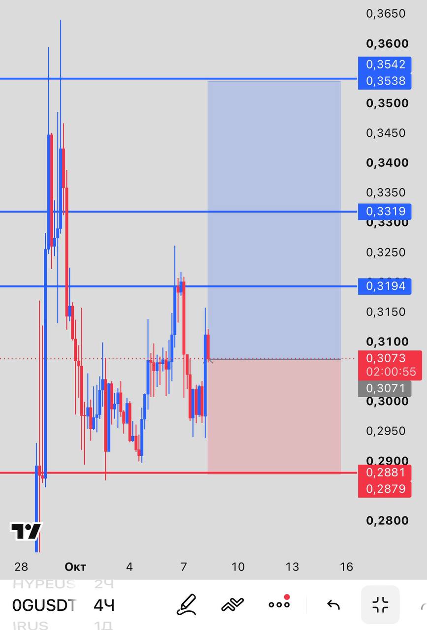 0GUSDT LONG signal screenshot by INVEX GROUP
