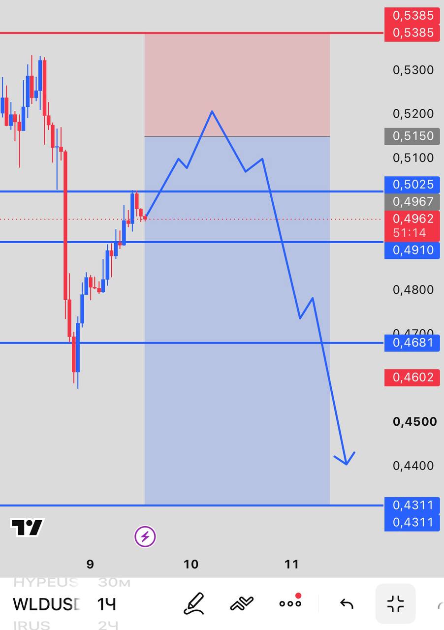 WLDUSDT SHORT signal screenshot by INVEX GROUP