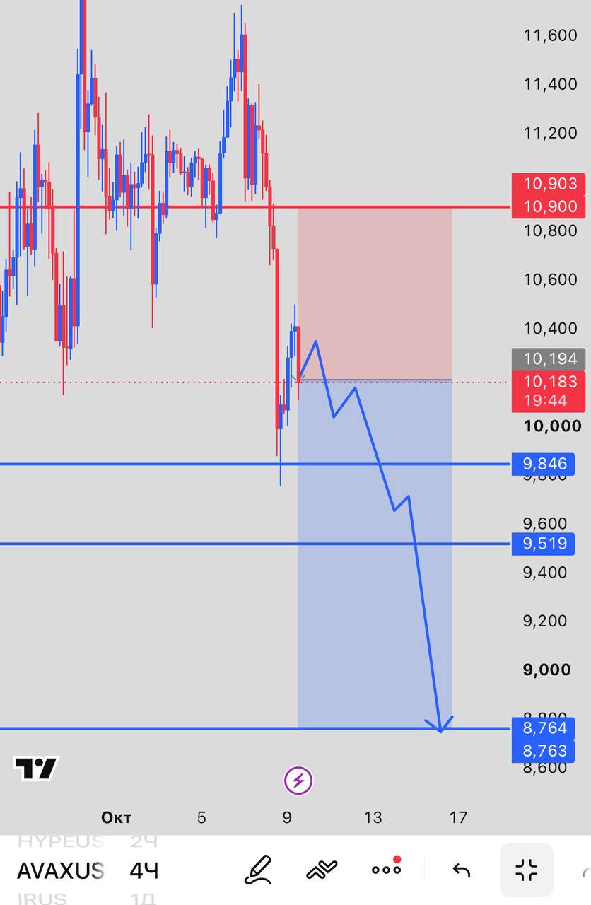 AVAXUSDT SHORT signal screenshot by INVEX GROUP