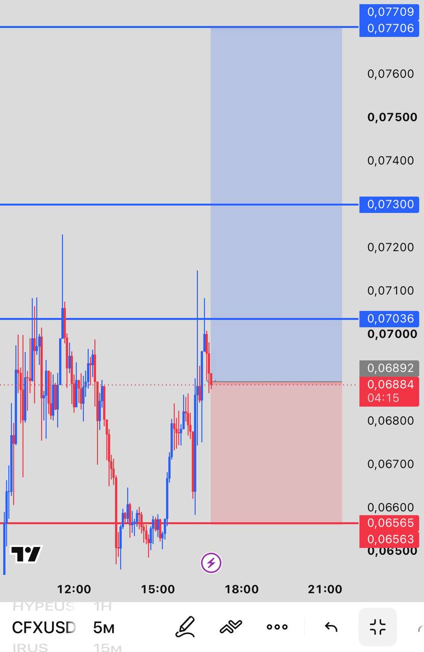 CFXUSDT LONG signal screenshot by INVEX GROUP