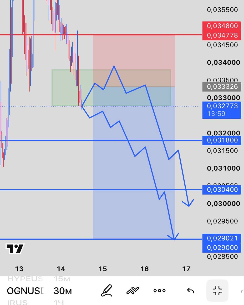 OGNUSDT SHORT signal screenshot by INVEX GROUP