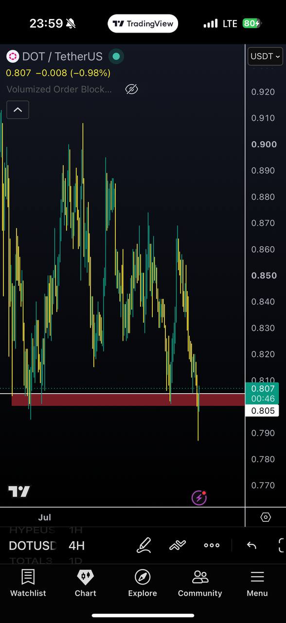 اسکرین‌شات سیگنال DOTUSDT LONG از Javad Trade💰