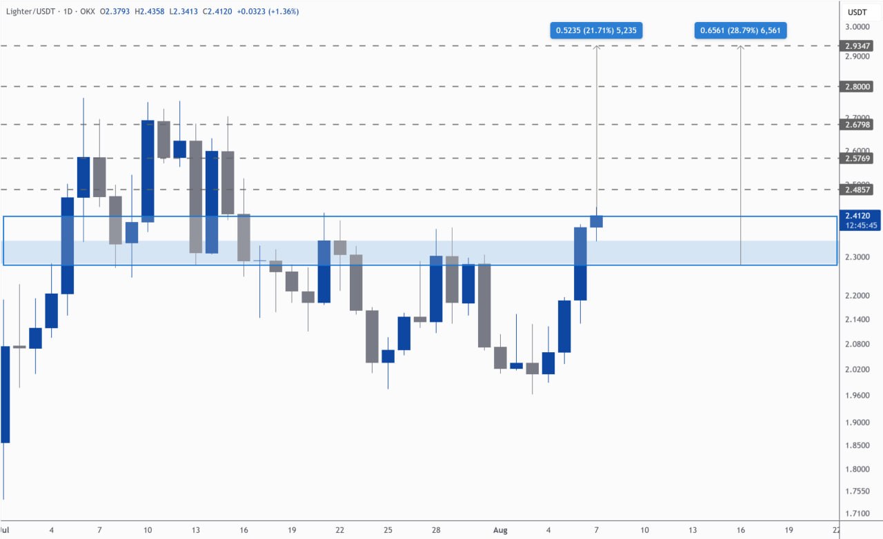 اسکرین‌شات سیگنال LITUSDT LONG از Kim & Crypto