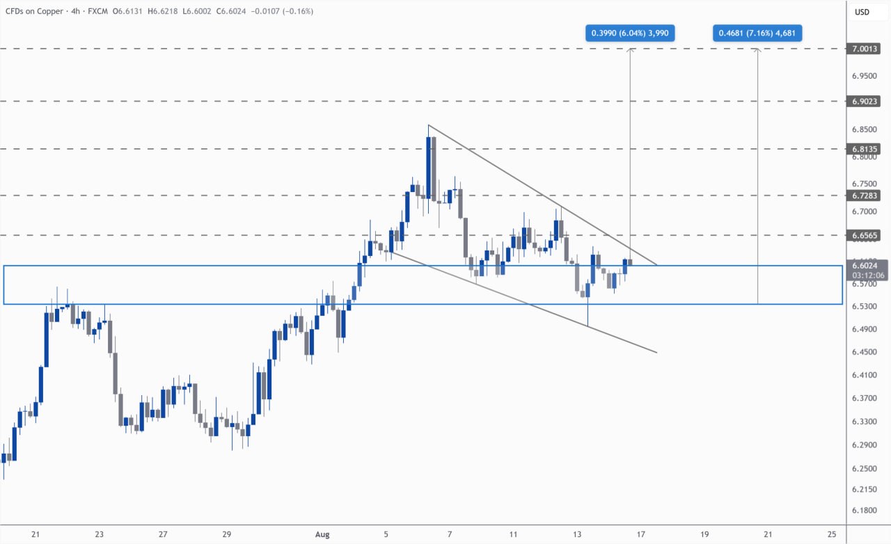 اسکرین‌شات سیگنال COPPERUSDT LONG از Kim & Crypto