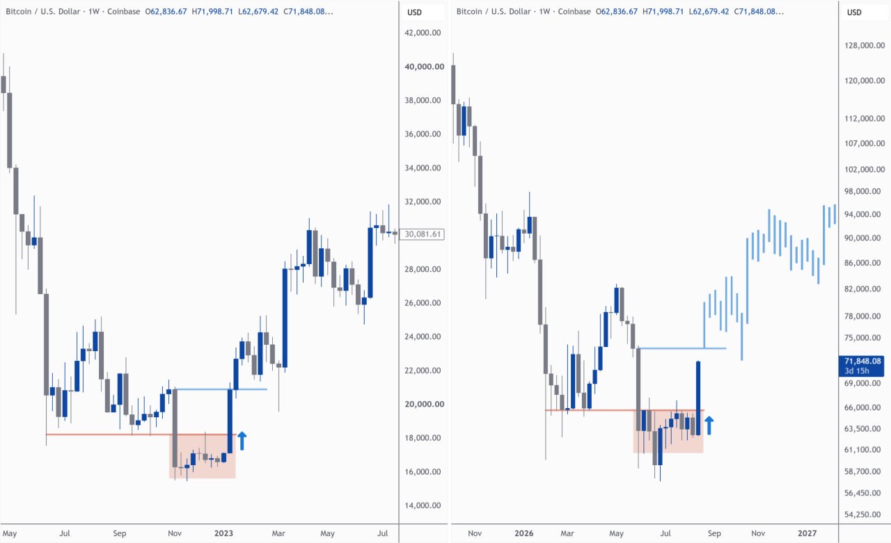 BTCUSDT — chart from the original post by Kim & Crypto