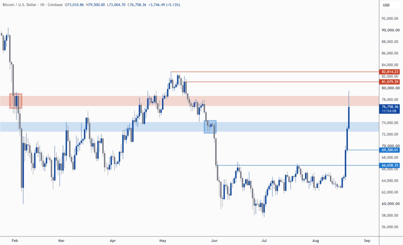 BTCUSDT — chart from the original post by Kim & Crypto
