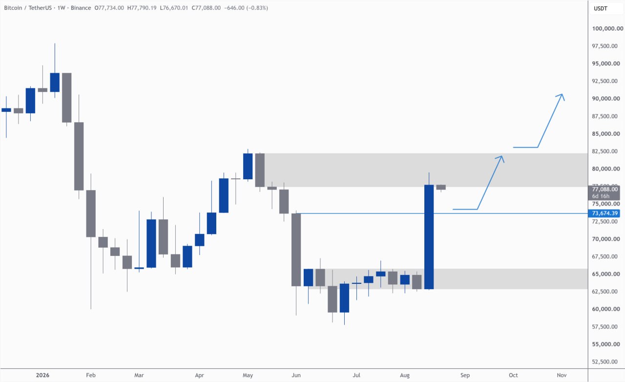 BTCUSDT — chart from the original post by Kim & Crypto