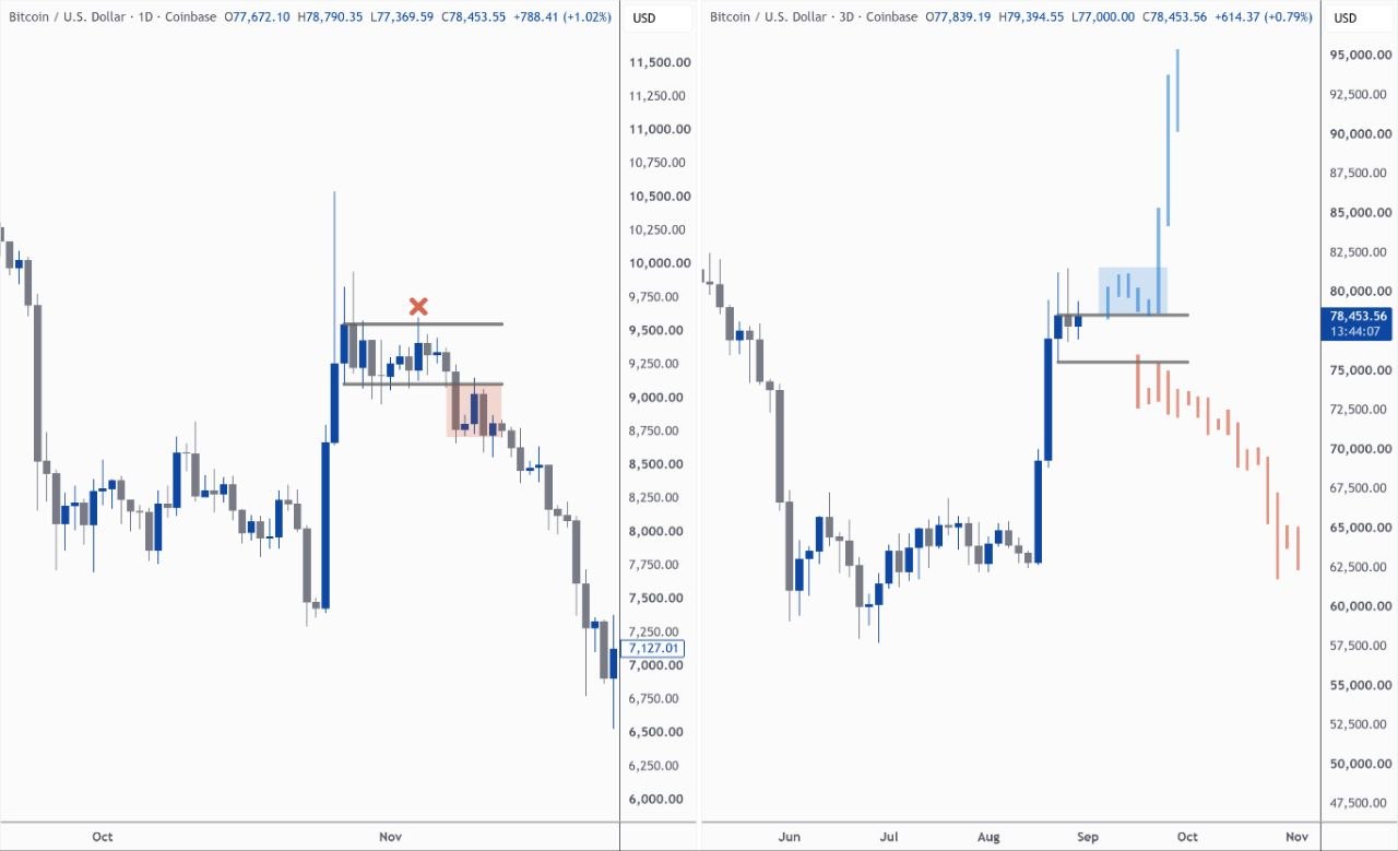 BTCUSDT — chart from the original post by Kim & Crypto
