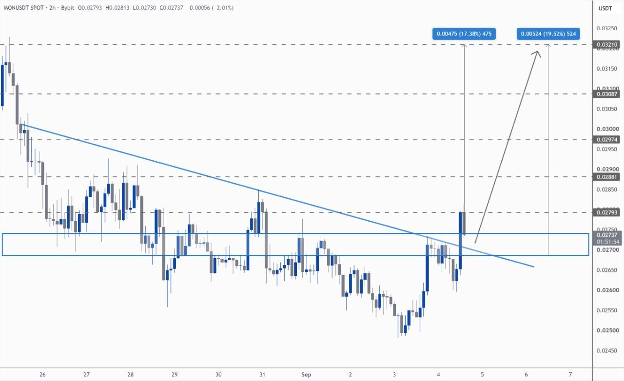 MONUSDT SHORT signal screenshot by Kim & Crypto