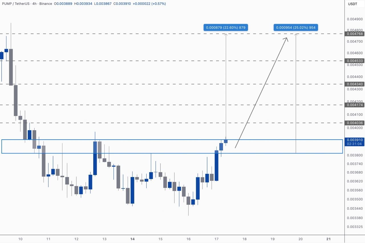 PUMPUSDT LONG signal screenshot by Kim & Crypto