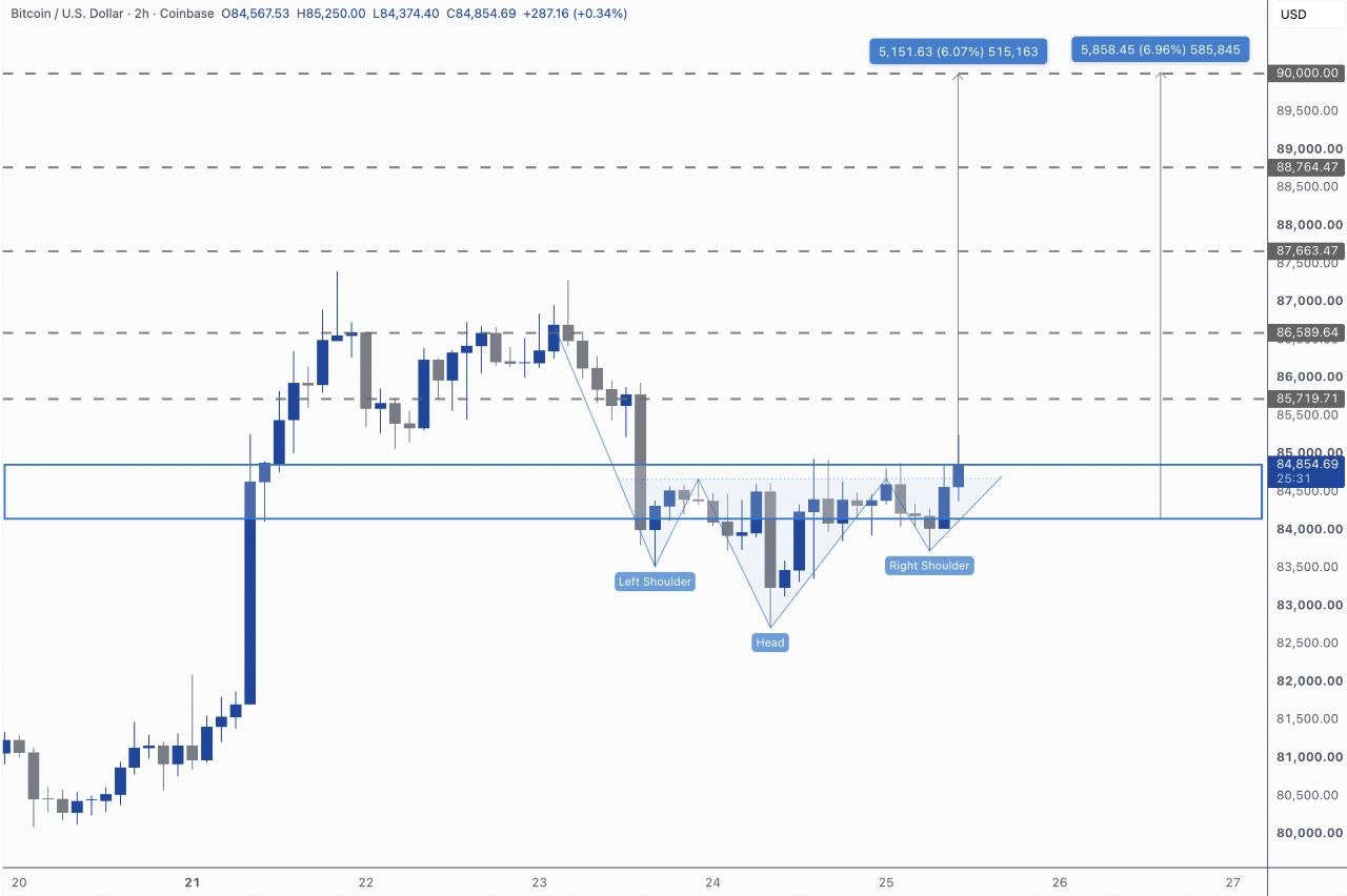اسکرین‌شات سیگنال BTCUSDT LONG از Kim & Crypto