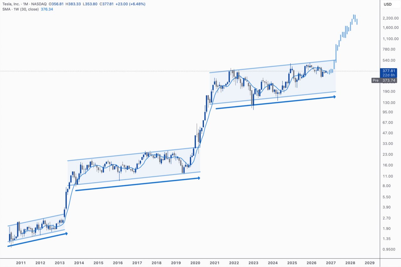 TSLAUSDT LONG signal screenshot by Kim & Crypto