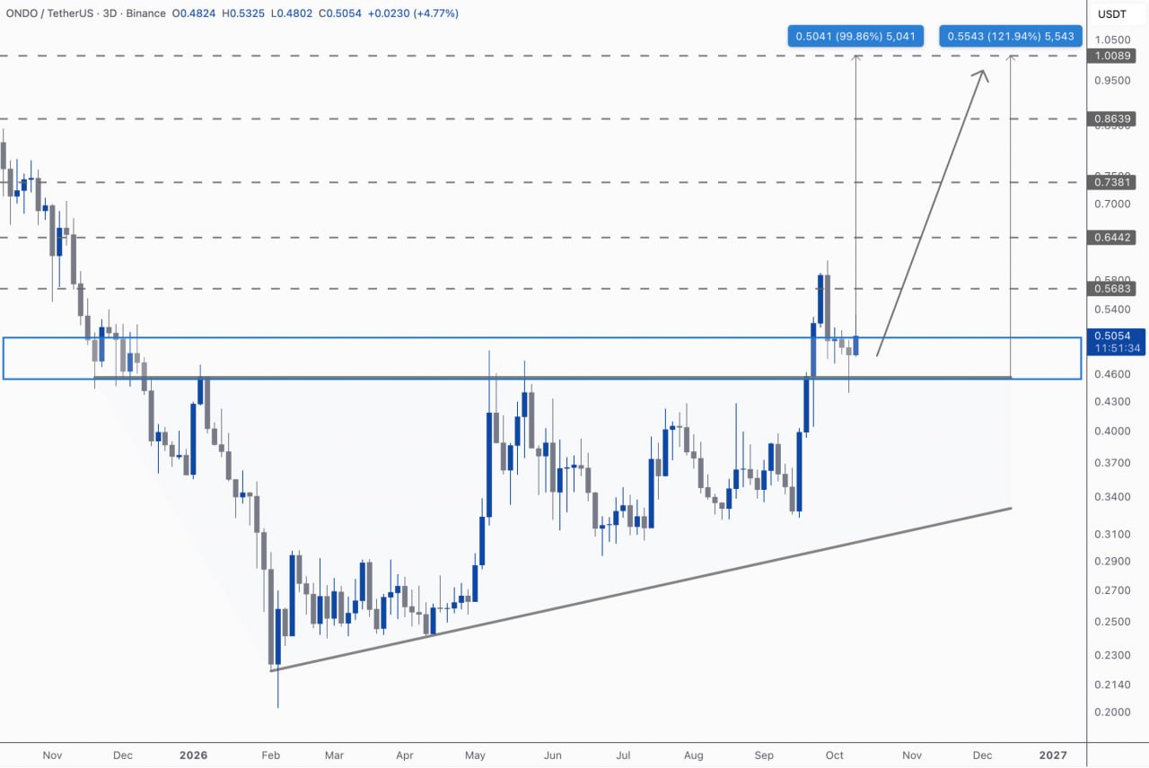 ONDOUSDT LONG signal screenshot by Kim & Crypto