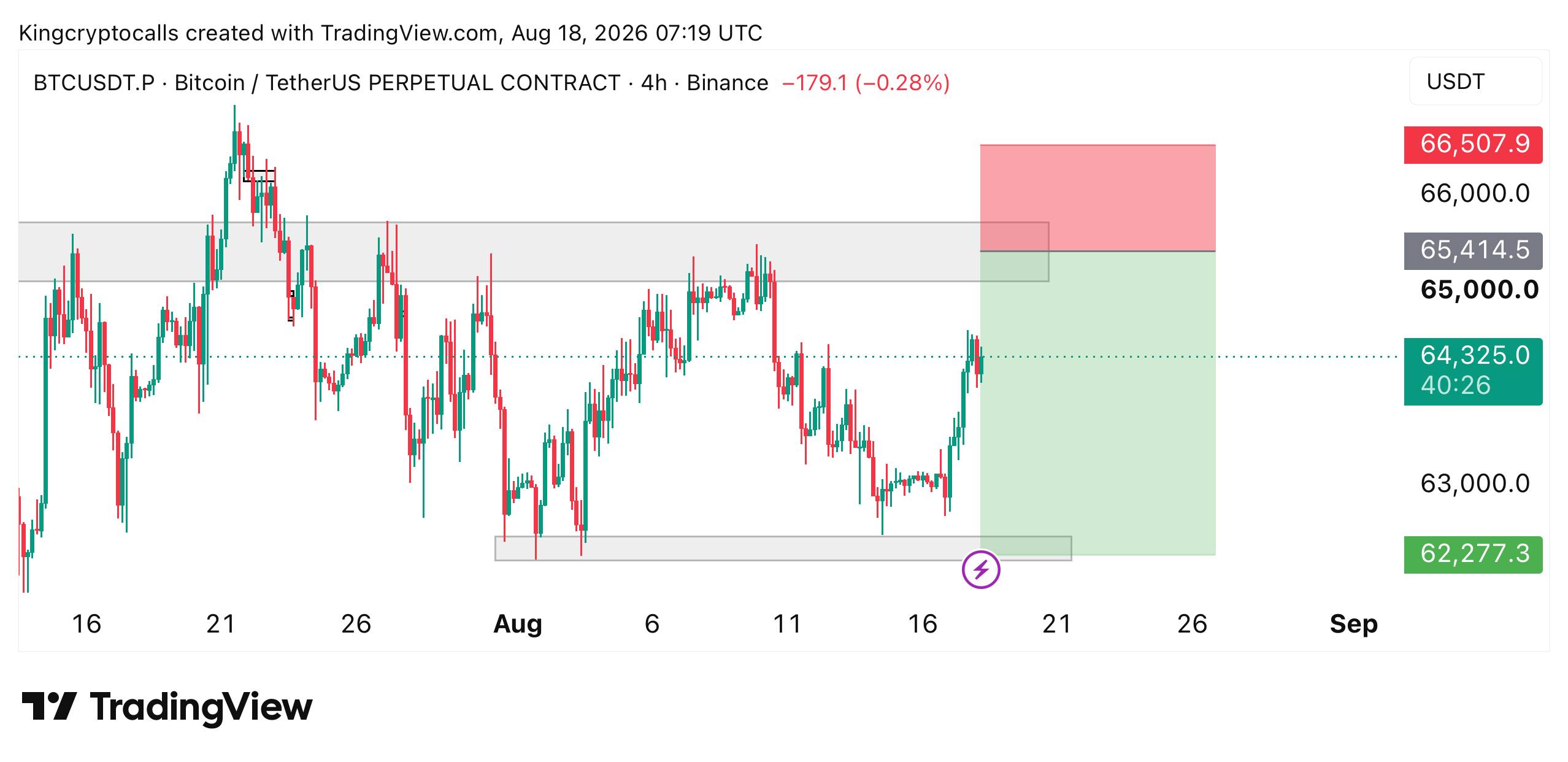 BTCUSDT SHORT signal screenshot by KING CRYPTO