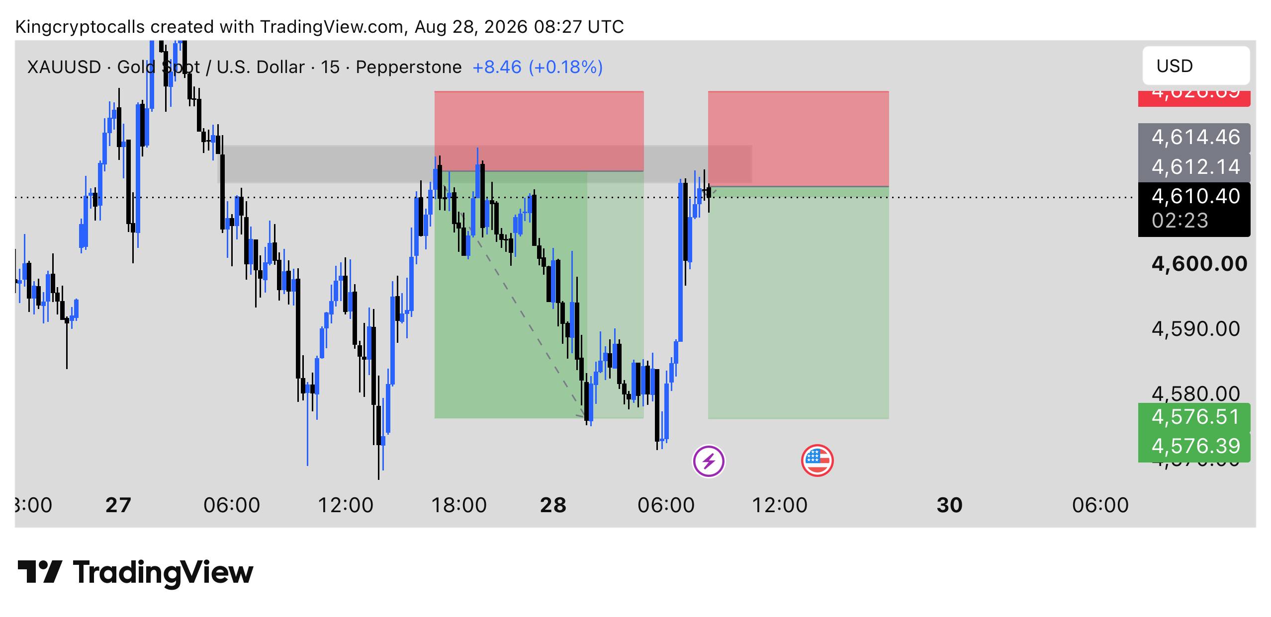 XAUUSD SHORT signal screenshot by KING CRYPTO