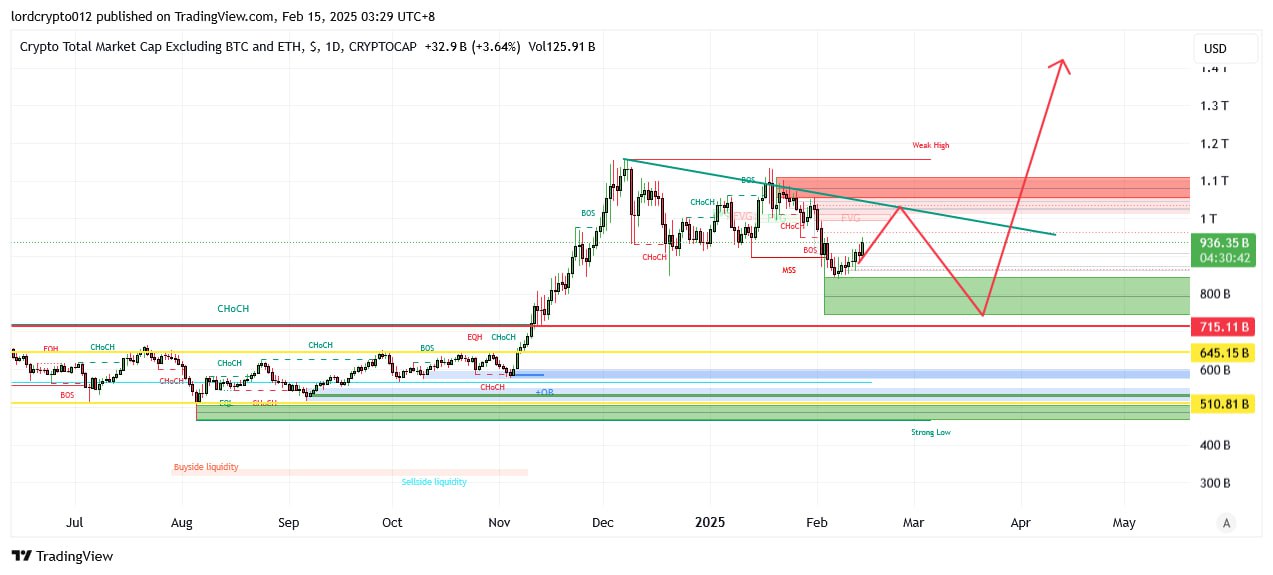 TOTAL3 — chart from the original post by Lord Crypto | سیگنال کریپتو