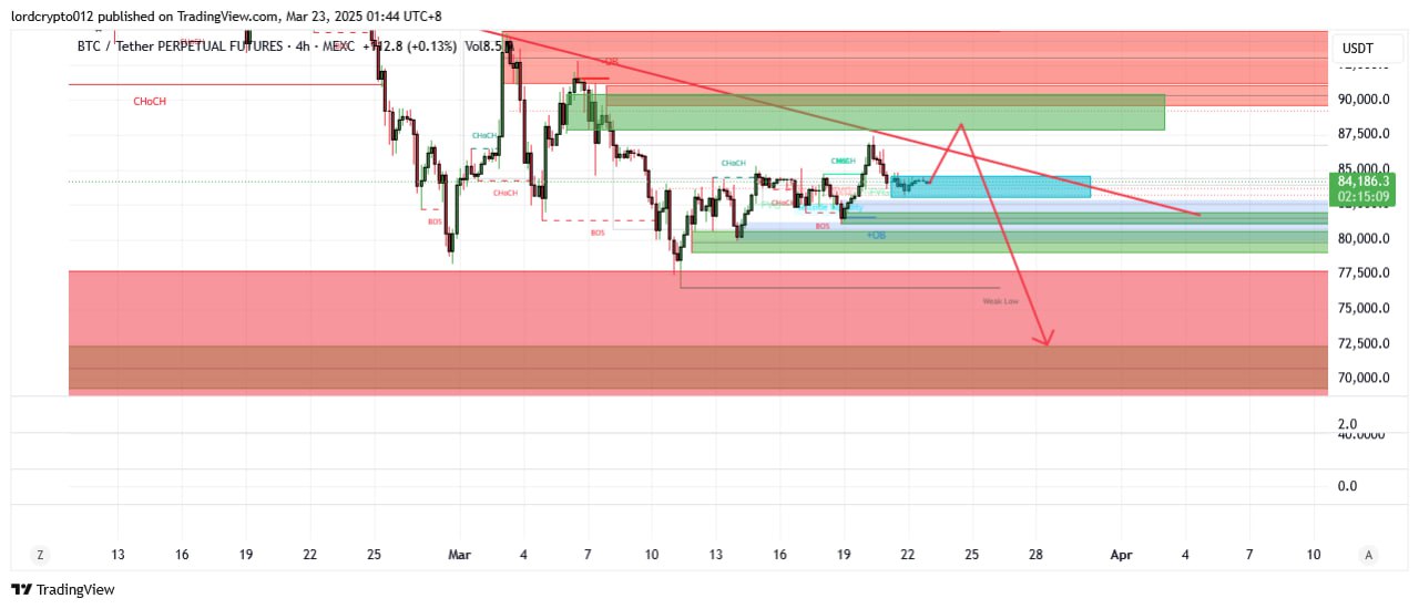 BTCUSDT SHORT signal screenshot by Lord Crypto | سیگنال کریپتو