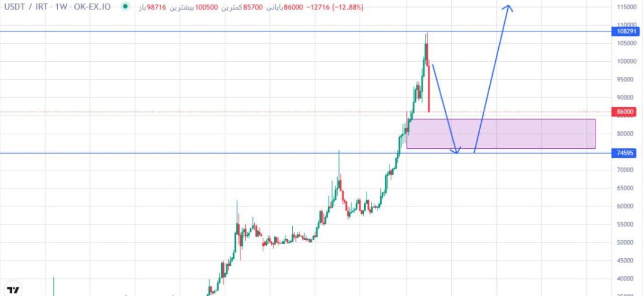 USDTIRTUSDT LONG signal screenshot by Lord Crypto | سیگنال کریپتو