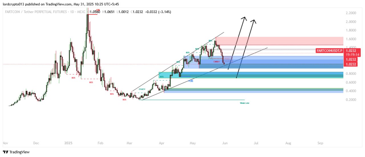 FARTCOINUSDT LONG signal screenshot by Lord Crypto | سیگنال کریپتو