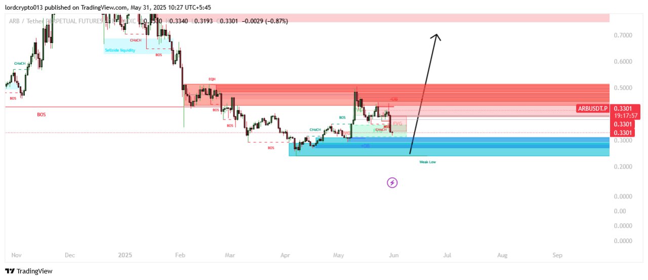 ARBUSDT LONG signal screenshot by Lord Crypto | سیگنال کریپتو