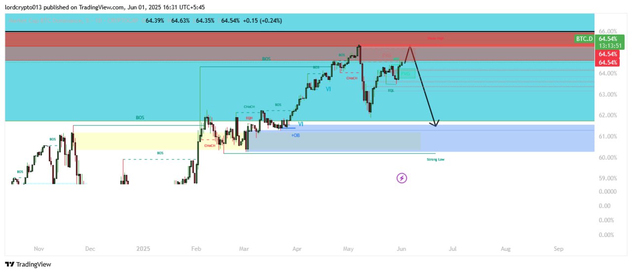 BTCDOM — chart from the original post by Lord Crypto | سیگنال کریپتو