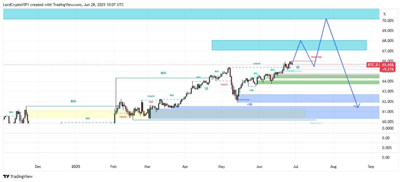 BTCD — chart from the original post by Lord Crypto | سیگنال کریپتو