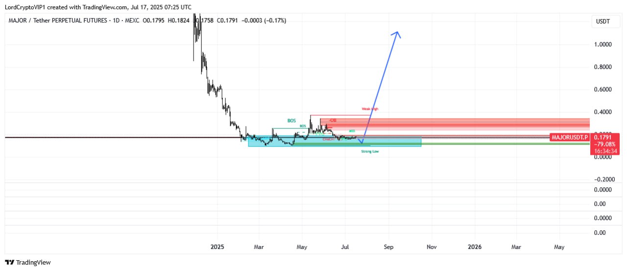 MAJORUSDT LONG signal screenshot by Lord Crypto | سیگنال کریپتو