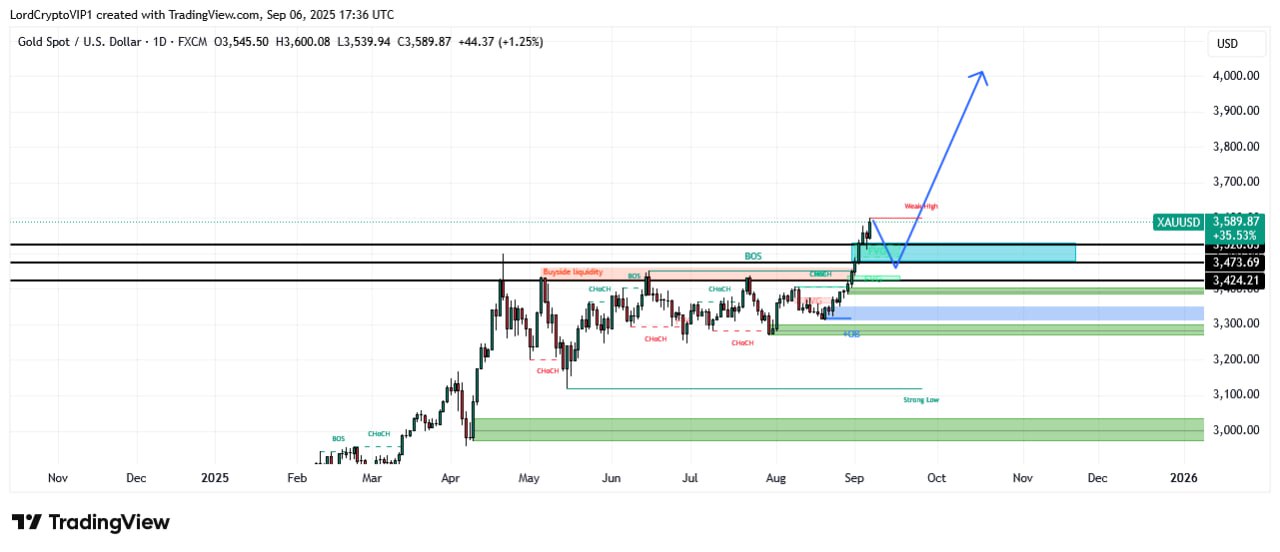XAUUSD LONG signal screenshot by Lord Crypto | سیگنال کریپتو