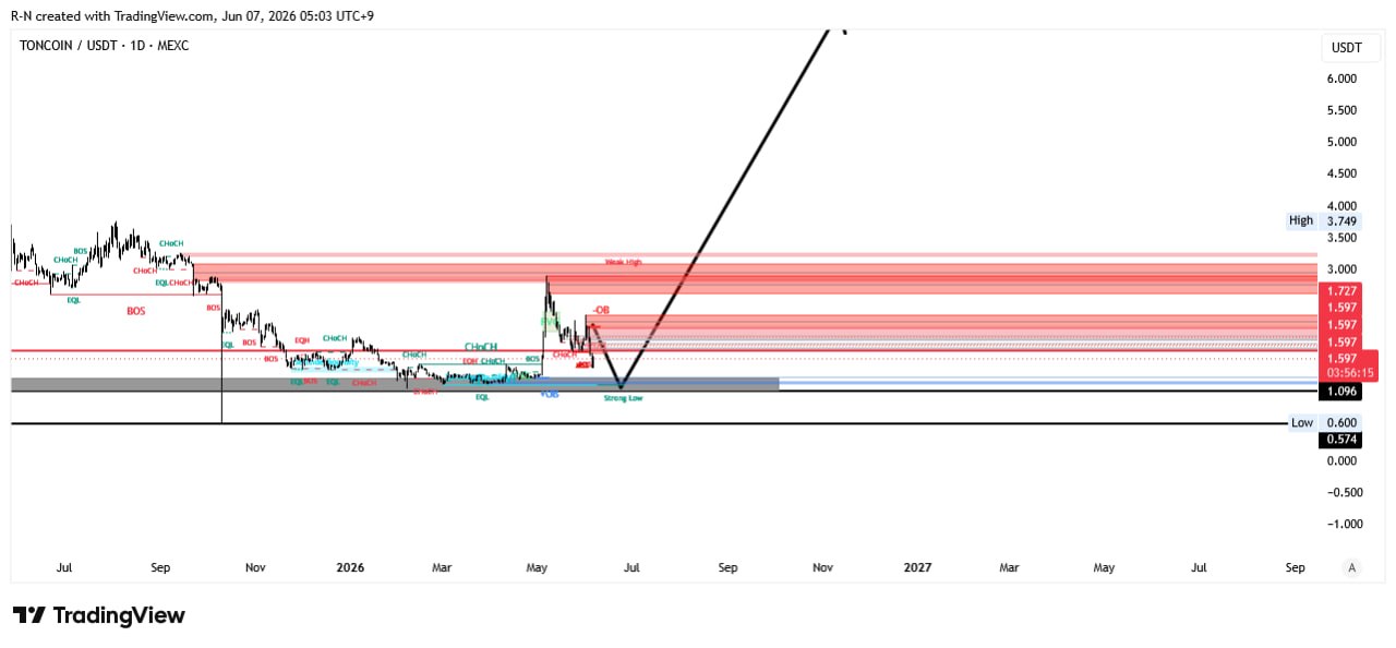 TONCOINUSDT LONG signal screenshot by Lord Crypto | سیگنال کریپتو