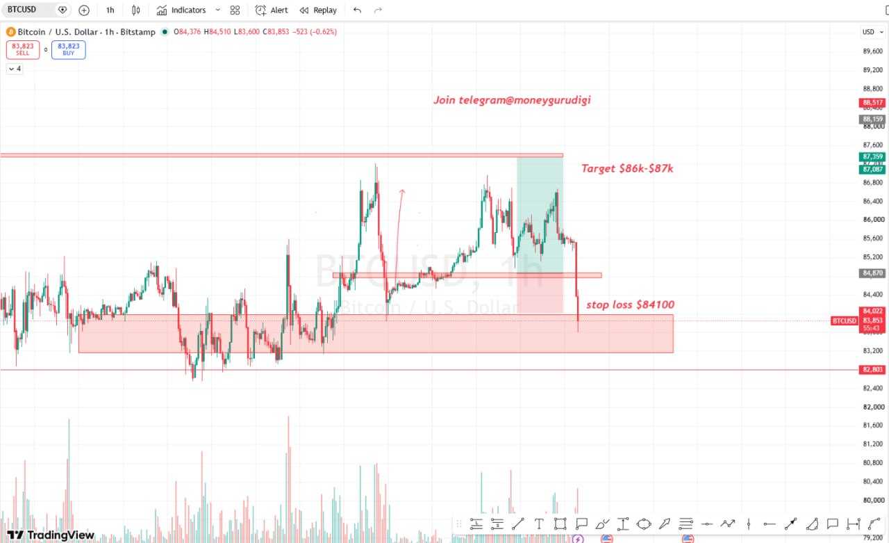 BTCUSDT LONG signal screenshot by Money Guru Digital