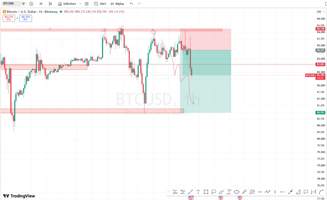 BTCUSDT SHORT signal screenshot by Money Guru Digital