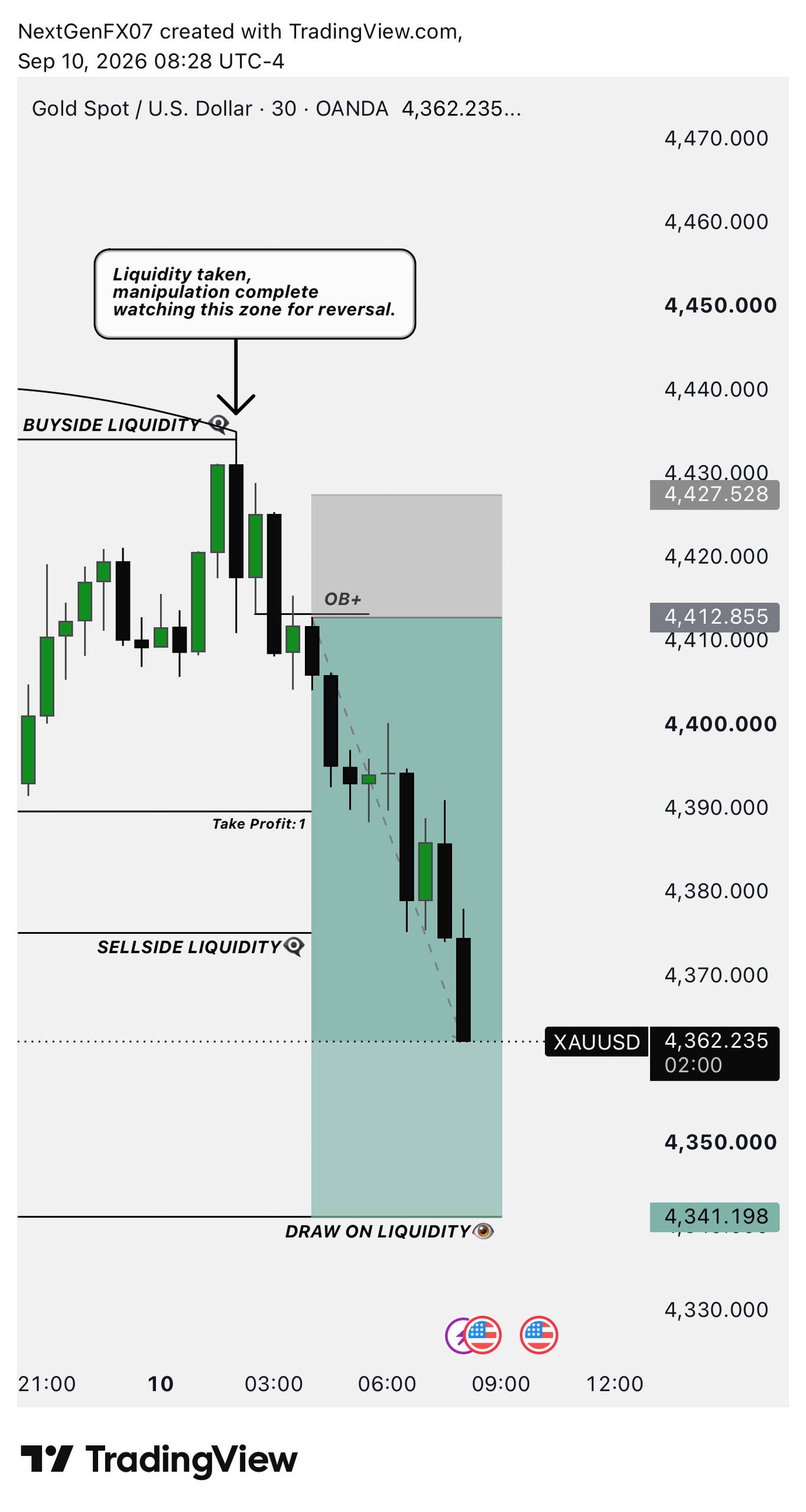 Скриншот сигнала XAUUSD SHORT от NextGen FX™